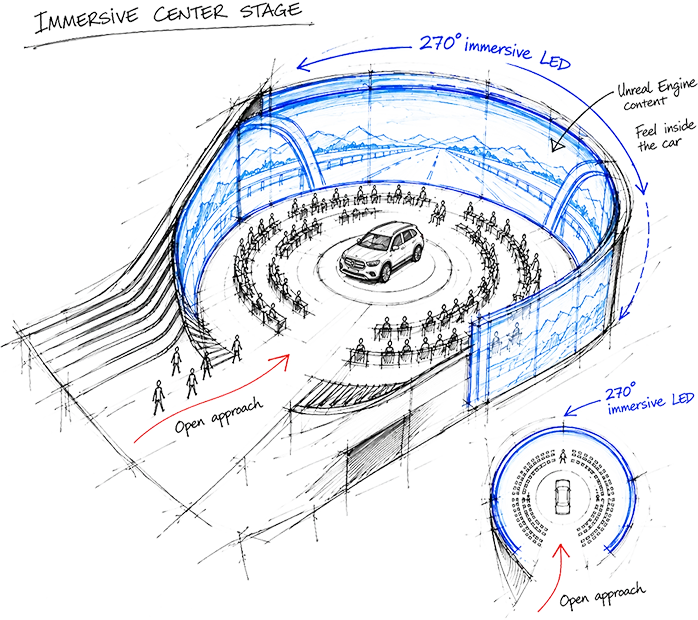 Sketch: immersive center stage, 270-degree LED